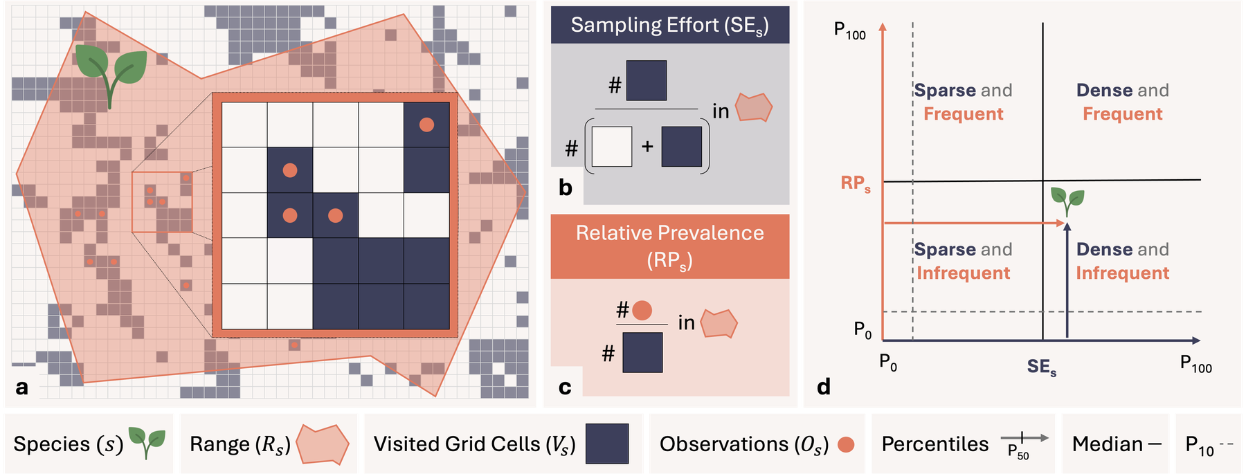 Species property space: sampling effort against relative prevalence